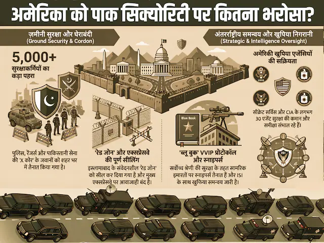 पाक में कैसी होगी JD वेंस की सिक्‍योरिटी, मुनीर की आर्मी पर US को कितना भरोसा?
